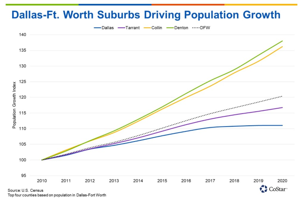 DallasFort Worth Leads Nation in Overall Population Growth Whitebox