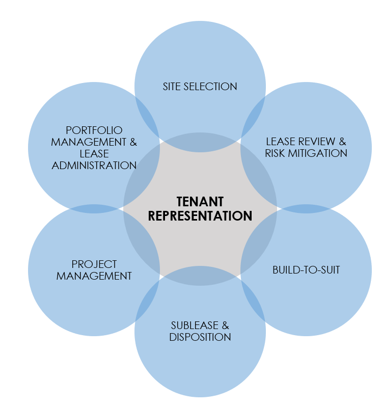what is tenant representation