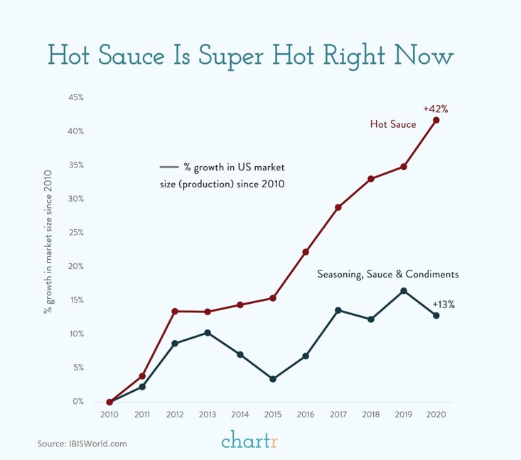 Hot Sauce Is Super Hot Right Now