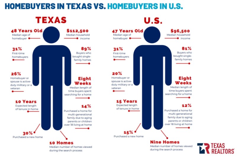 Texas residents now need higher incomes to afford a house.