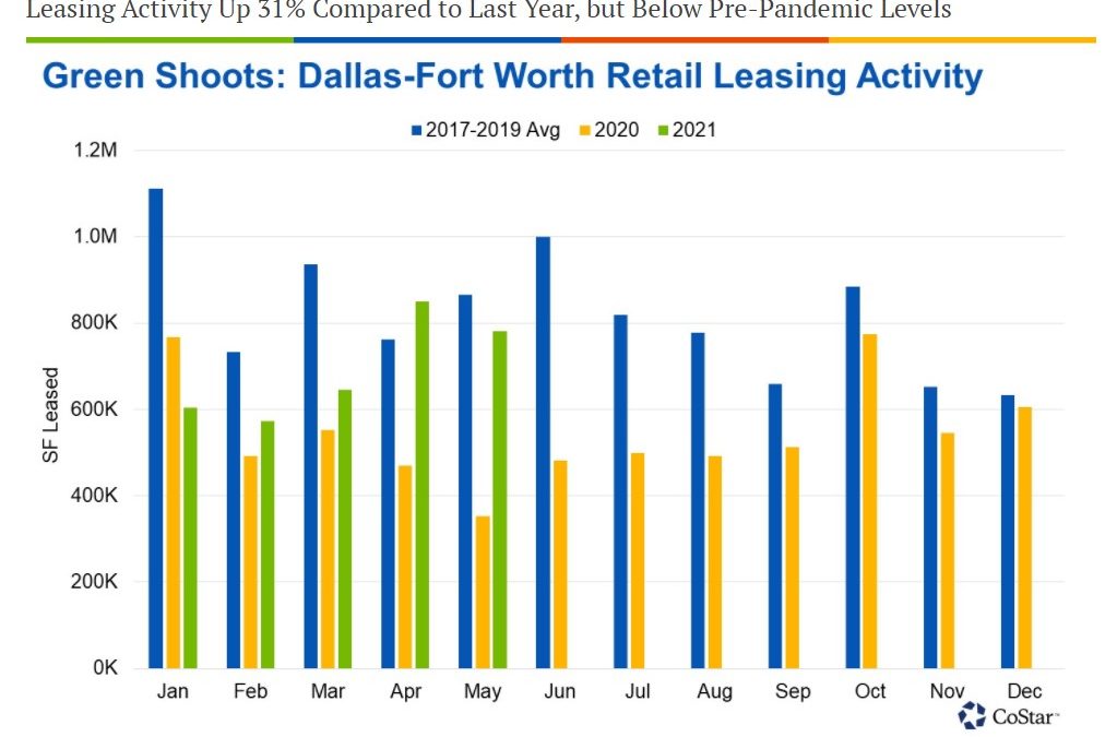 Dallas-Fort Worth Retail Leasing Activity Is on the Rebound